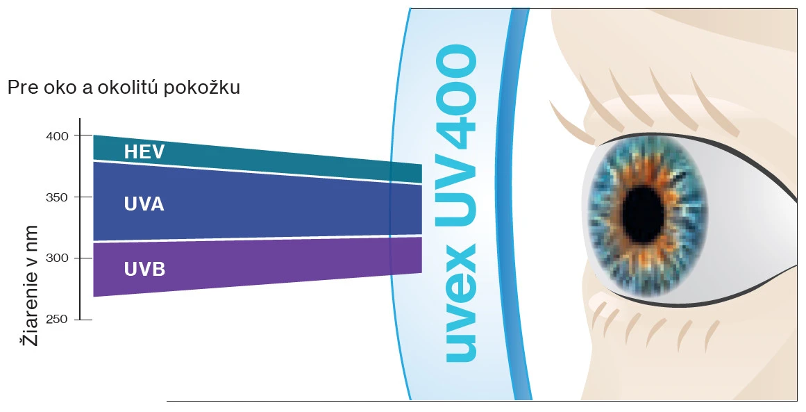 UV žiarenie na oko a okolitú pokožku